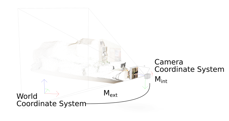 Projection of depth values from camera coordinates to world coordinates