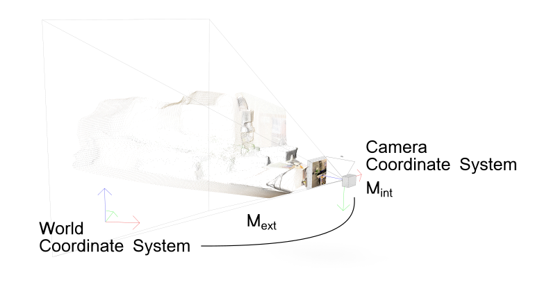 Camera Projection Projection of depth values from camera coordinates to world coordinates