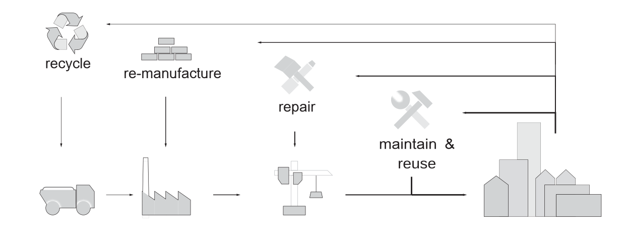 Circular Economy Diagram showing different reuse paths in a circular economy