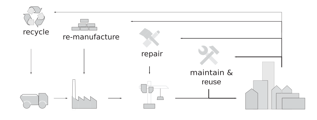 Diagram showing different reuse paths in a circular economy