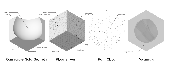 Geometries Figure shows four geometry types: CSG, Polygonal Mesh, Point Cloud and Volume