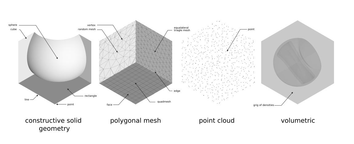 Figure shows four geometry types: CSG, Polygonal Mesh, Point Cloud and Volume