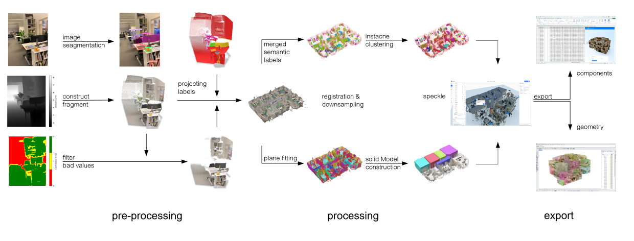 Process Pipeline Process pipeline diagram showing the full journey from raw scan to solid model