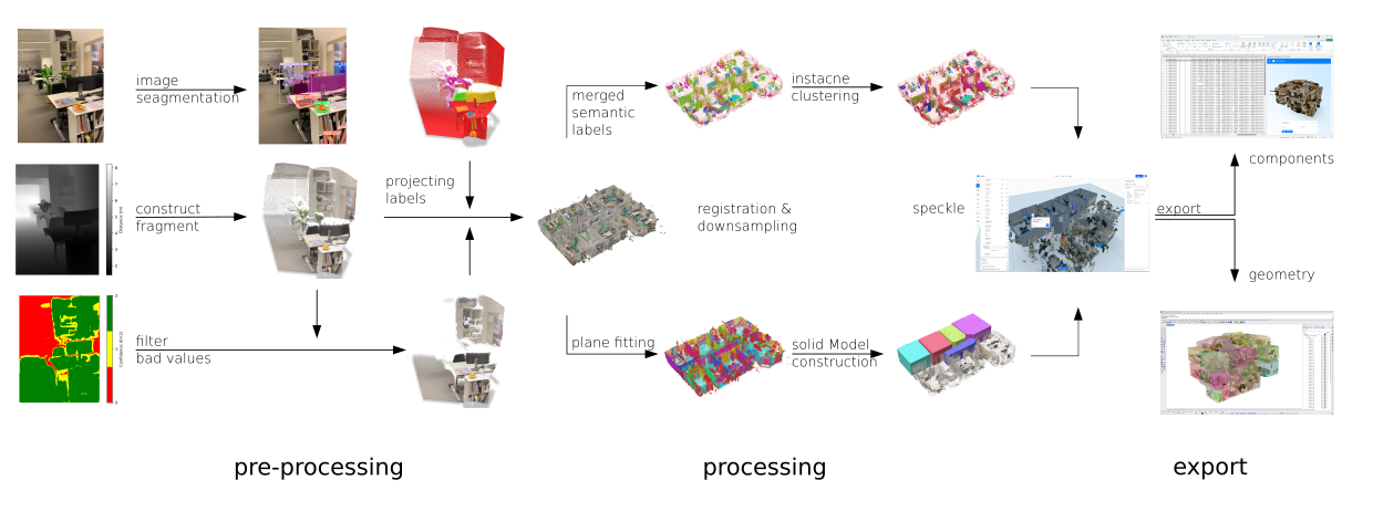 Process pipeline diagram showing the full journey from raw scan to solid model